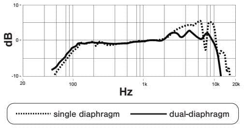 Shure KSM8 Dualdyne: micrófono dinámico de doble diafragma